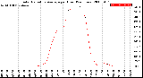 Milwaukee Weather Solar Radiation Average<br>per Hour<br>(24 Hours)