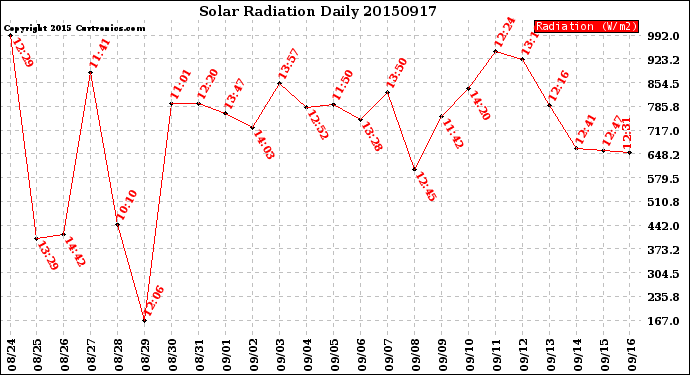 Milwaukee Weather Solar Radiation<br>Daily