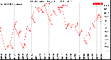 Milwaukee Weather THSW Index<br>Daily High