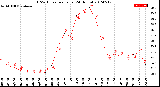 Milwaukee Weather THSW Index<br>per Hour<br>(24 Hours)