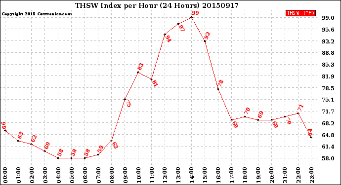 Milwaukee Weather THSW Index<br>per Hour<br>(24 Hours)