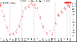 Milwaukee Weather THSW Index<br>Monthly High