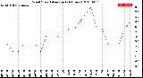 Milwaukee Weather Wind Speed<br>Average<br>(24 Hours)