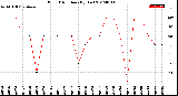 Milwaukee Weather Wind Direction<br>(By Day)