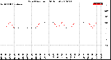 Milwaukee Weather Wind Direction<br>(24 Hours)