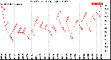 Milwaukee Weather Wind Speed<br>Daily High