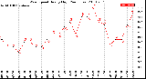 Milwaukee Weather Wind Speed<br>Hourly High<br>(24 Hours)