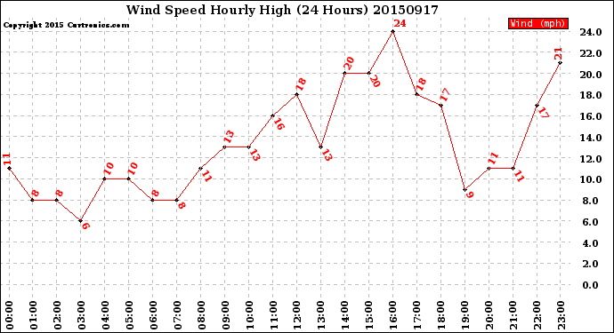 Milwaukee Weather Wind Speed<br>Hourly High<br>(24 Hours)