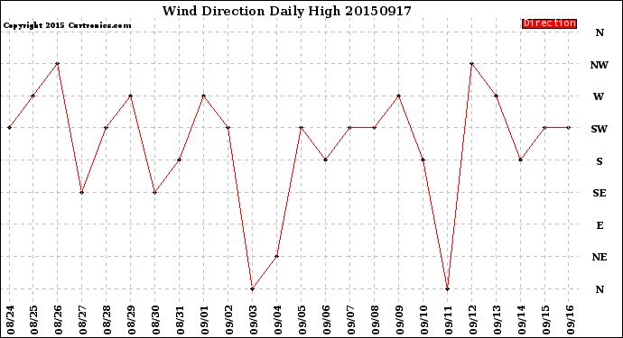 Milwaukee Weather Wind Direction<br>Daily High