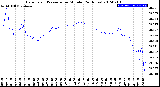 Milwaukee Weather Barometric Pressure<br>per Minute<br>(24 Hours)