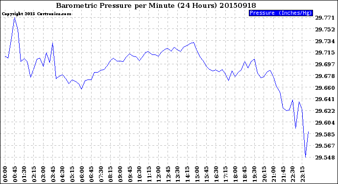 Milwaukee Weather Barometric Pressure<br>per Minute<br>(24 Hours)
