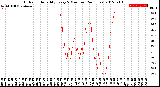 Milwaukee Weather Outdoor Humidity<br>Every 5 Minutes<br>(24 Hours)