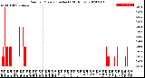 Milwaukee Weather Rain<br>per Minute<br>(Inches)<br>(24 Hours)