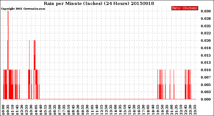 Milwaukee Weather Rain<br>per Minute<br>(Inches)<br>(24 Hours)