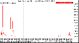 Milwaukee Weather Rain Rate<br>per Minute<br>(24 Hours)