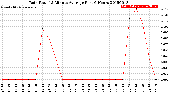 Milwaukee Weather Rain Rate<br>15 Minute Average<br>Past 6 Hours