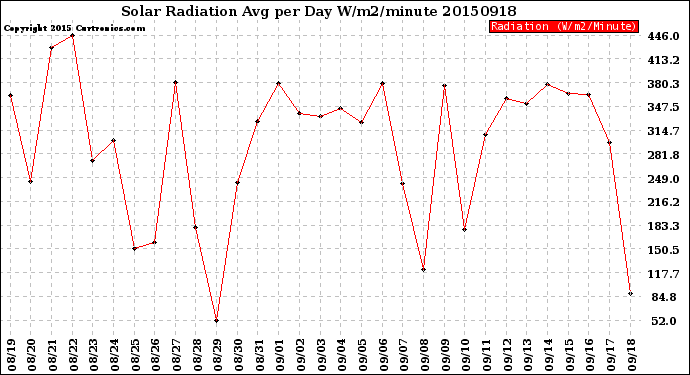 Milwaukee Weather Solar Radiation<br>Avg per Day W/m2/minute