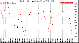 Milwaukee Weather Solar Radiation<br>per Day KW/m2