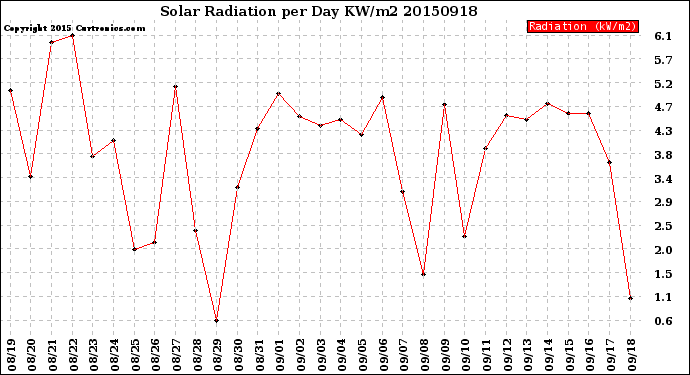 Milwaukee Weather Solar Radiation<br>per Day KW/m2