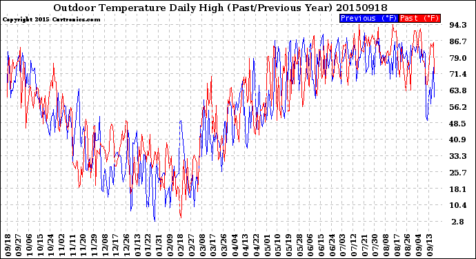 Milwaukee Weather Outdoor Temperature<br>Daily High<br>(Past/Previous Year)