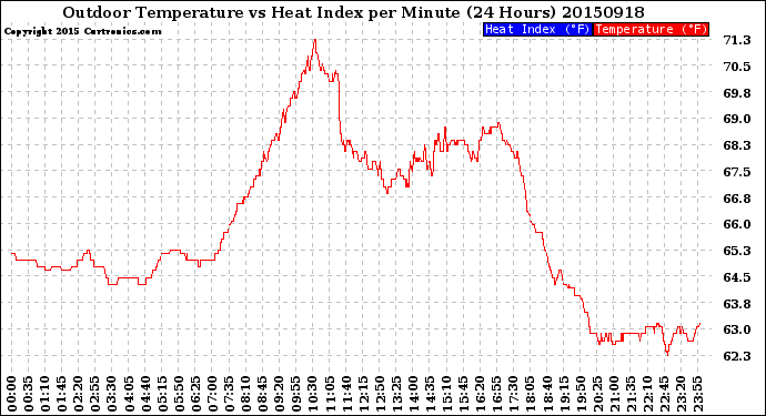 Milwaukee Weather Outdoor Temperature<br>vs Heat Index<br>per Minute<br>(24 Hours)