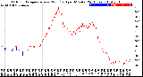 Milwaukee Weather Outdoor Temperature<br>vs Wind Chill<br>per Minute<br>(24 Hours)