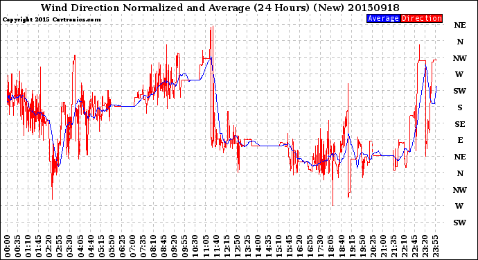 Milwaukee Weather Wind Direction<br>Normalized and Average<br>(24 Hours) (New)