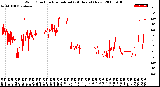 Milwaukee Weather Wind Direction<br>Normalized<br>(24 Hours) (New)