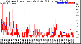 Milwaukee Weather Wind Speed<br>Actual and Average<br>by Minute<br>(24 Hours) (New)