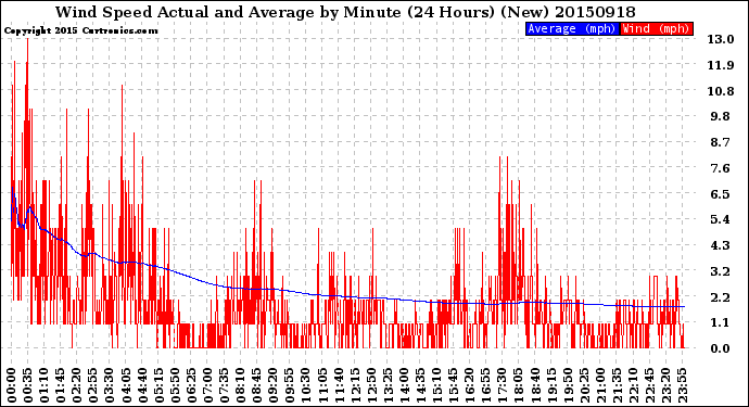 Milwaukee Weather Wind Speed<br>Actual and Average<br>by Minute<br>(24 Hours) (New)