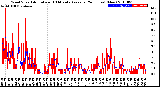 Milwaukee Weather Wind Speed<br>Actual and 10 Minute<br>Average<br>(24 Hours) (New)