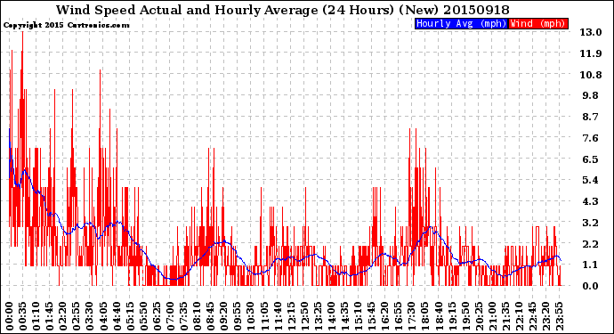 Milwaukee Weather Wind Speed<br>Actual and Hourly<br>Average<br>(24 Hours) (New)