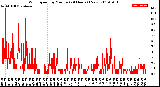 Milwaukee Weather Wind Speed<br>by Minute<br>(24 Hours) (New)