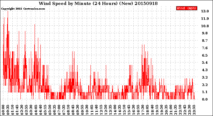 Milwaukee Weather Wind Speed<br>by Minute<br>(24 Hours) (New)