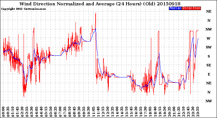 Milwaukee Weather Wind Direction<br>Normalized and Average<br>(24 Hours) (Old)