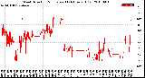 Milwaukee Weather Wind Direction<br>Normalized<br>(24 Hours) (Old)