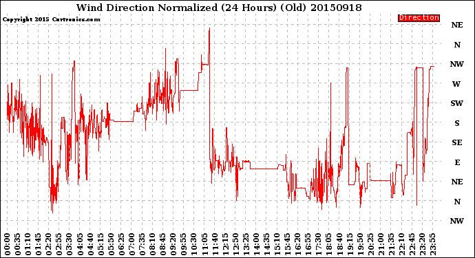 Milwaukee Weather Wind Direction<br>Normalized<br>(24 Hours) (Old)