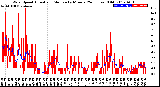 Milwaukee Weather Wind Speed<br>Actual and Median<br>by Minute<br>(24 Hours) (Old)