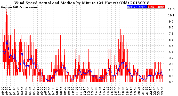 Milwaukee Weather Wind Speed<br>Actual and Median<br>by Minute<br>(24 Hours) (Old)