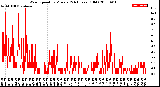 Milwaukee Weather Wind Speed<br>by Minute<br>(24 Hours) (Old)