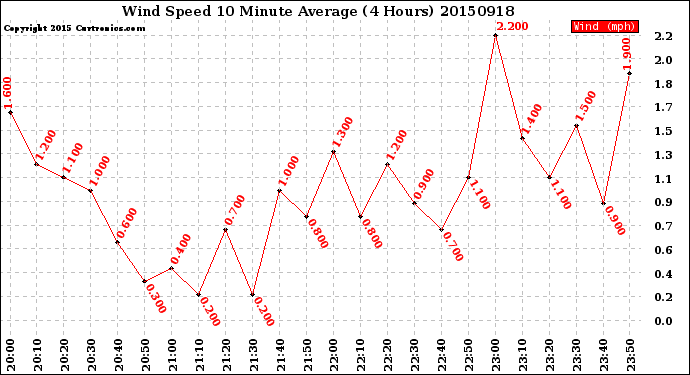 Milwaukee Weather Wind Speed<br>10 Minute Average<br>(4 Hours)