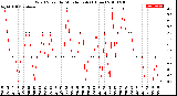 Milwaukee Weather Wind Speed<br>by Minute mph<br>(1 Hour)