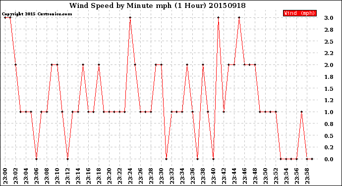 Milwaukee Weather Wind Speed<br>by Minute mph<br>(1 Hour)