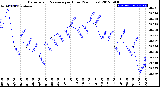 Milwaukee Weather Barometric Pressure<br>per Hour<br>(24 Hours)