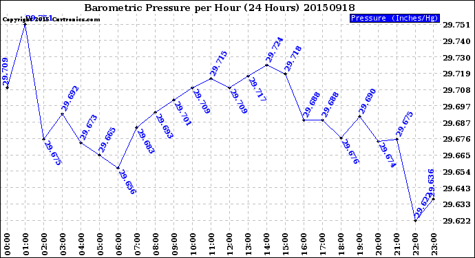 Milwaukee Weather Barometric Pressure<br>per Hour<br>(24 Hours)