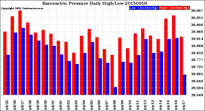 Milwaukee Weather Barometric Pressure<br>Daily High/Low