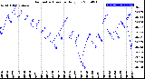 Milwaukee Weather Barometric Pressure<br>Daily Low