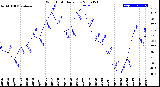 Milwaukee Weather Wind Chill<br>Daily Low