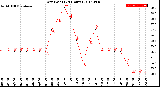 Milwaukee Weather Dew Point<br>(24 Hours)