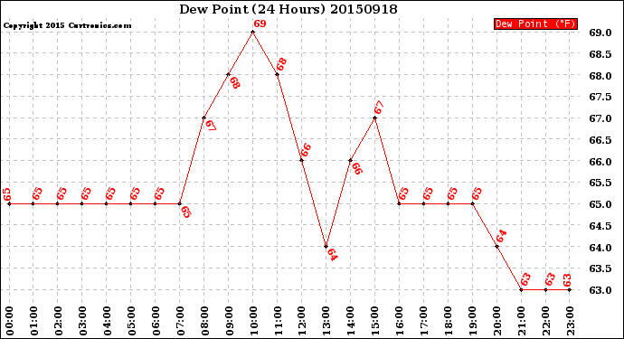 Milwaukee Weather Dew Point<br>(24 Hours)